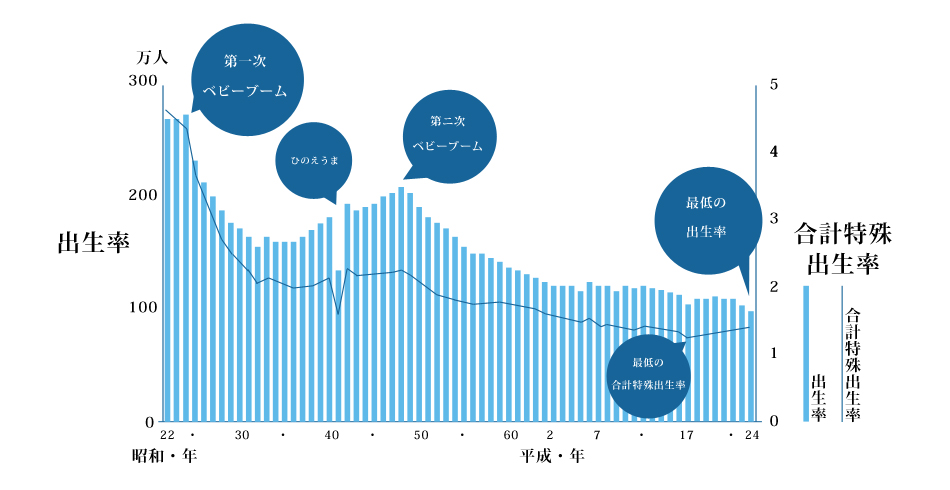 日本の出生率の推移グラフでは依然として低下傾向にある